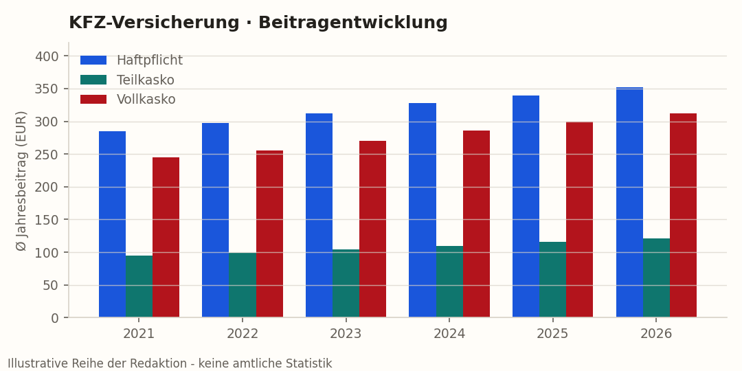 Beitragentwicklung KFZ-Versicherung