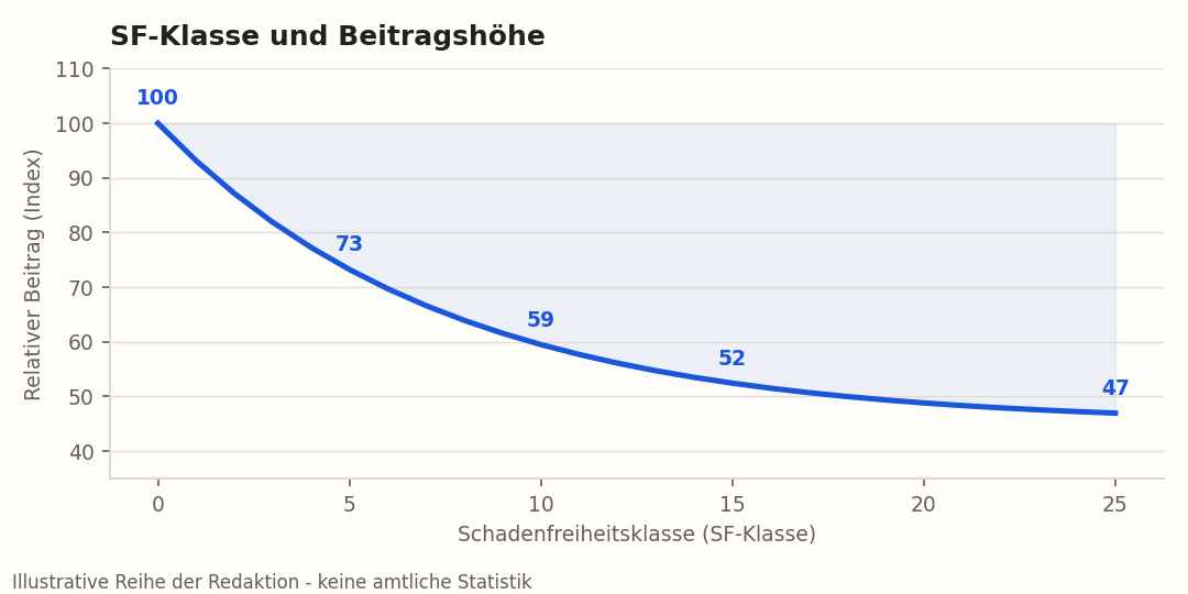 Schadenfreiheitsklasse und Beitragshöhe