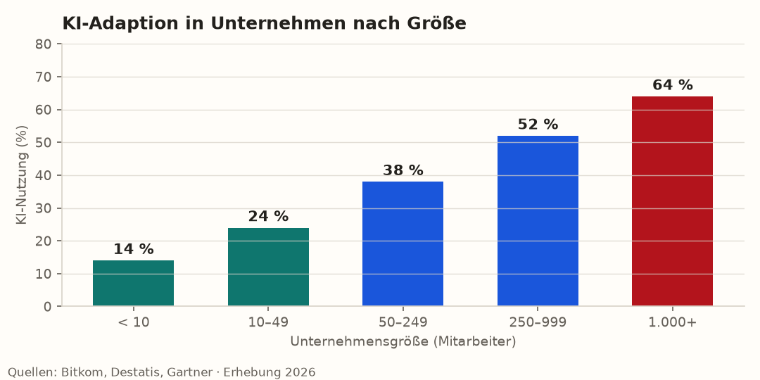 KI-Nutzung nach Unternehmensgröße