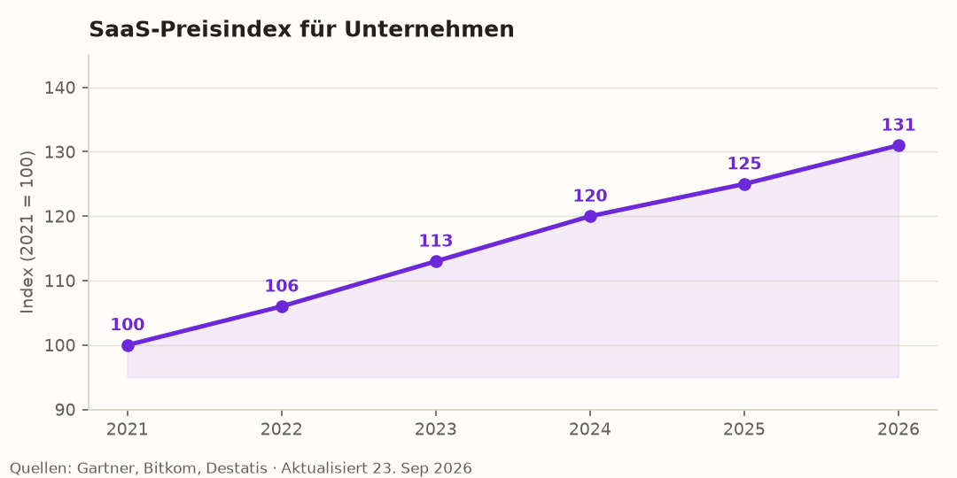 SaaS-Preisindex der letzten Jahre