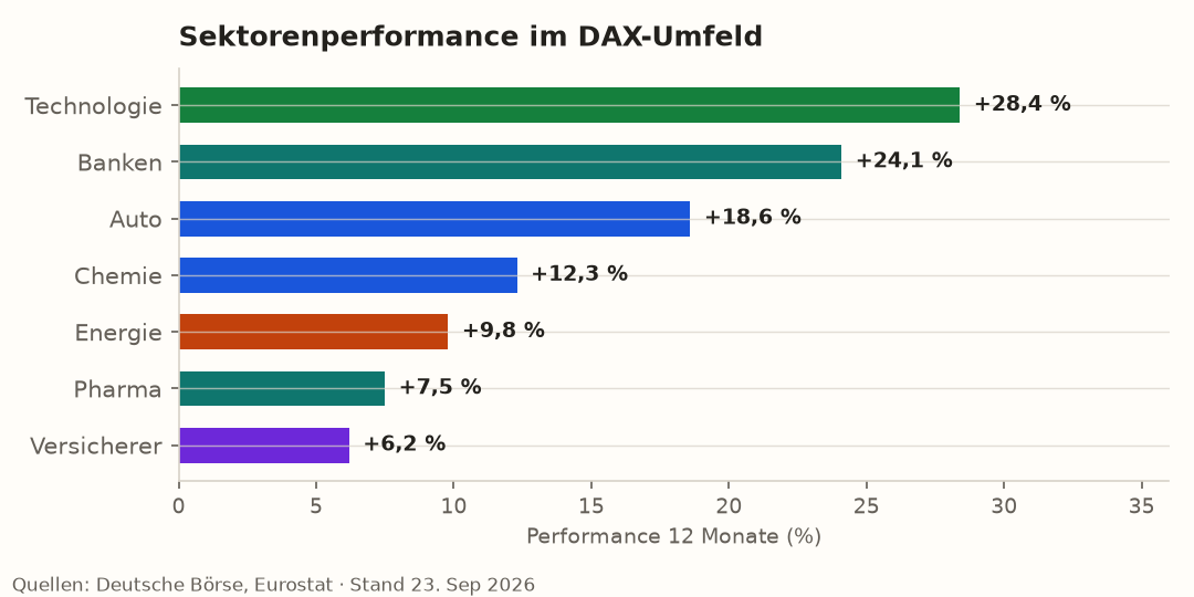Performance der Sektoren im DAX-Umfeld