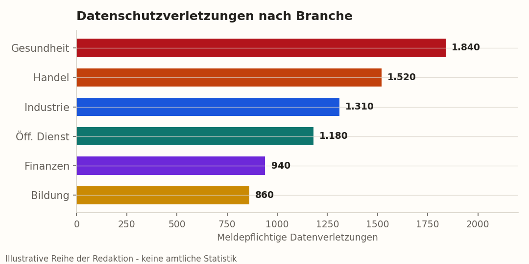 Datenverletzungen nach Branche
