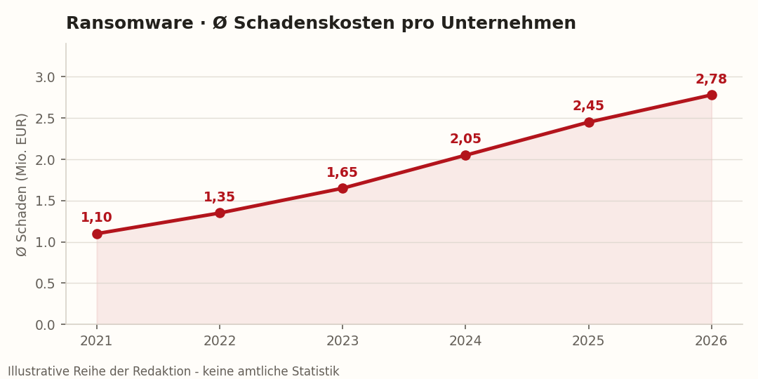 Entwicklung der Ransomware-Schadenskosten