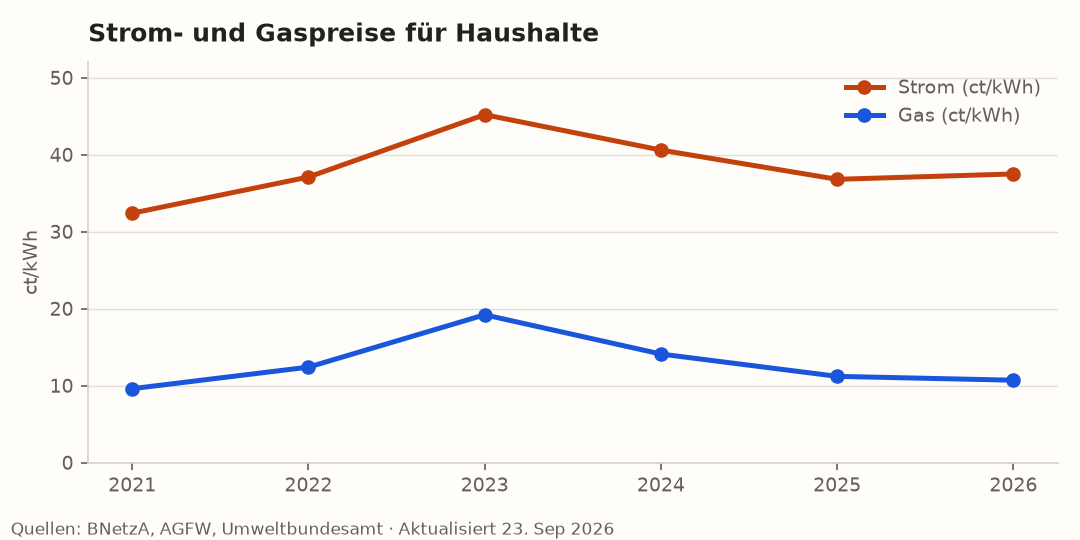 Strom- und Gaspreisentwicklung