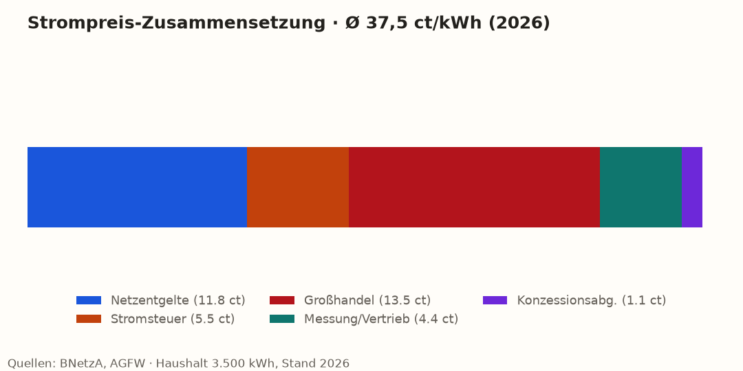 Zusammensetzung des Strompreises