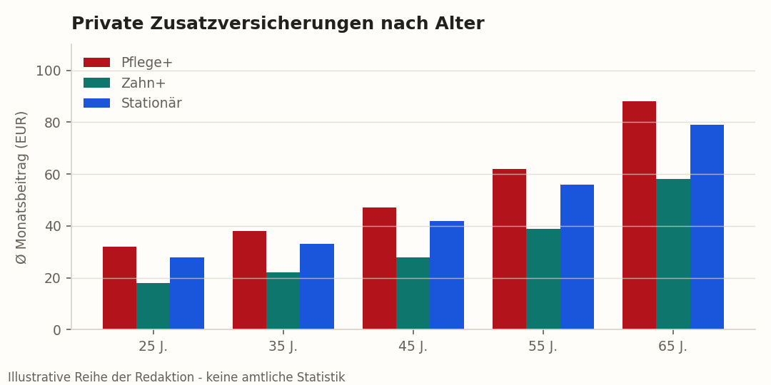 Kosten privater Zusatzversicherungen