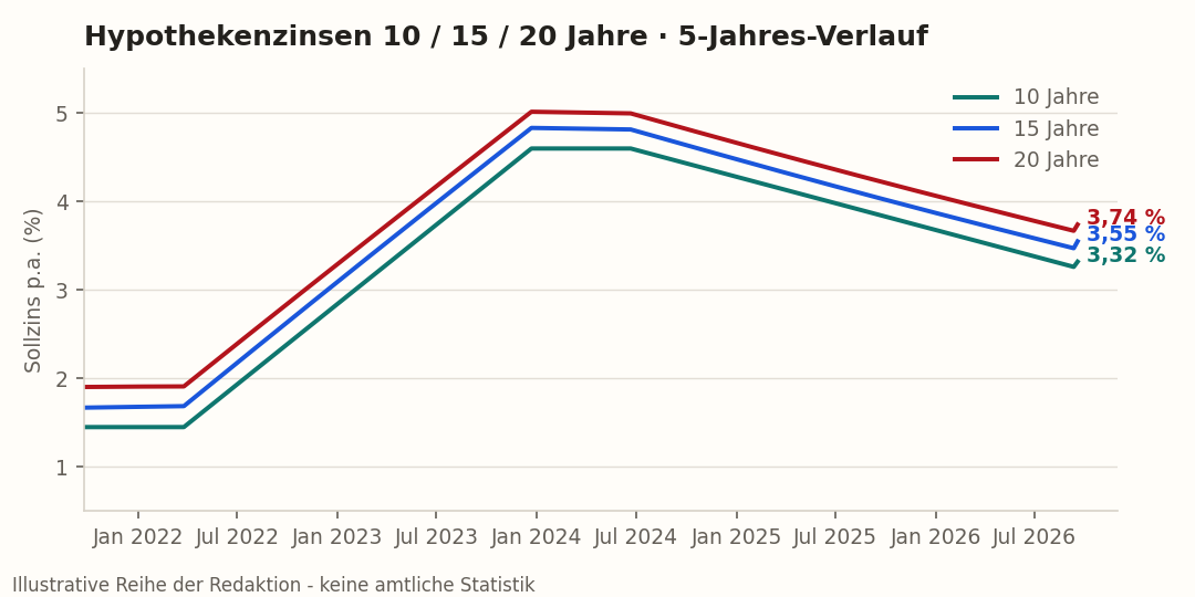 Verlauf der Hypothekenzinsen