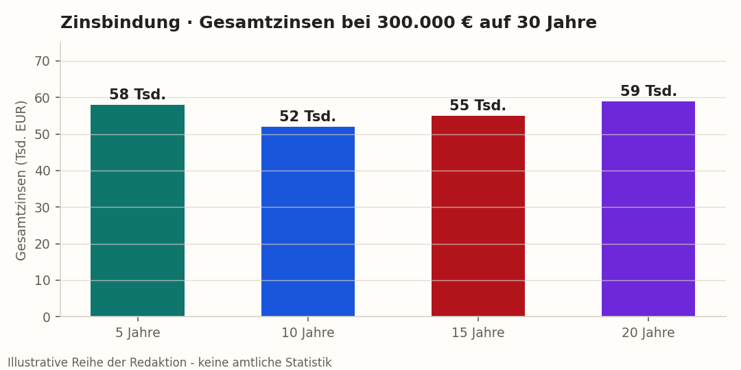 Gesamtzinsen nach Zinsbindungsfrist