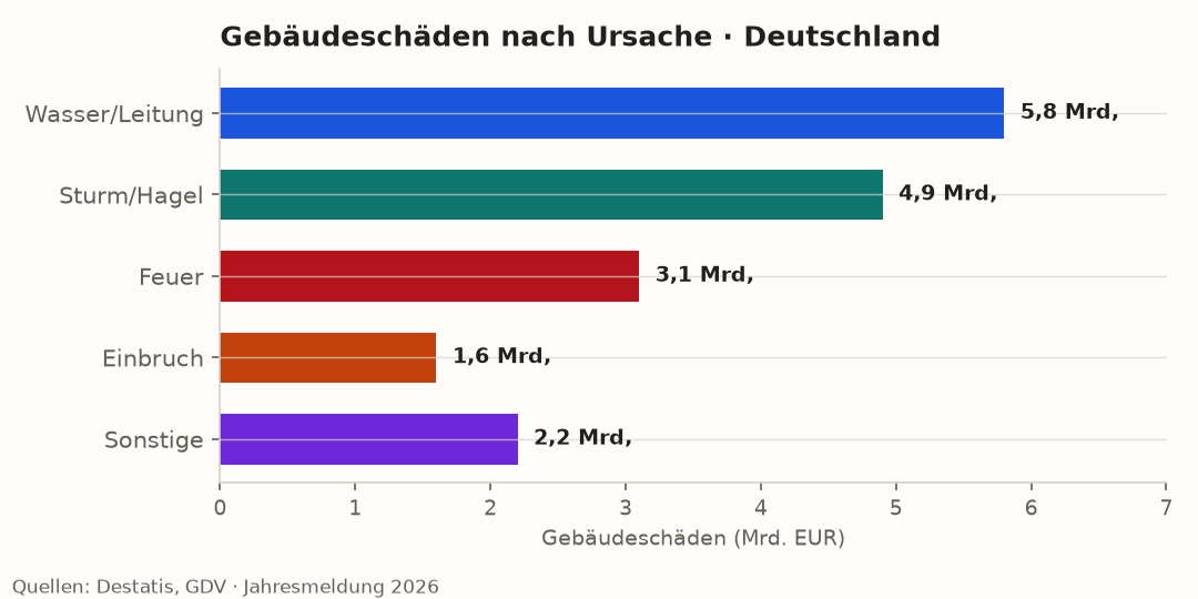 Gebäudeschäden nach Schadenursache