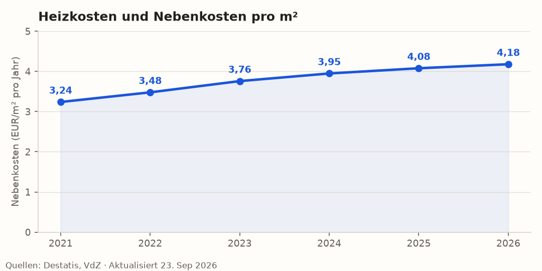 Entwicklung der Nebenkosten je m²