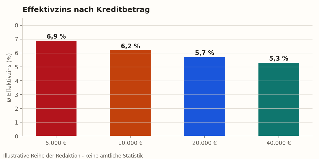 Effektivzins nach Kreditbetrag