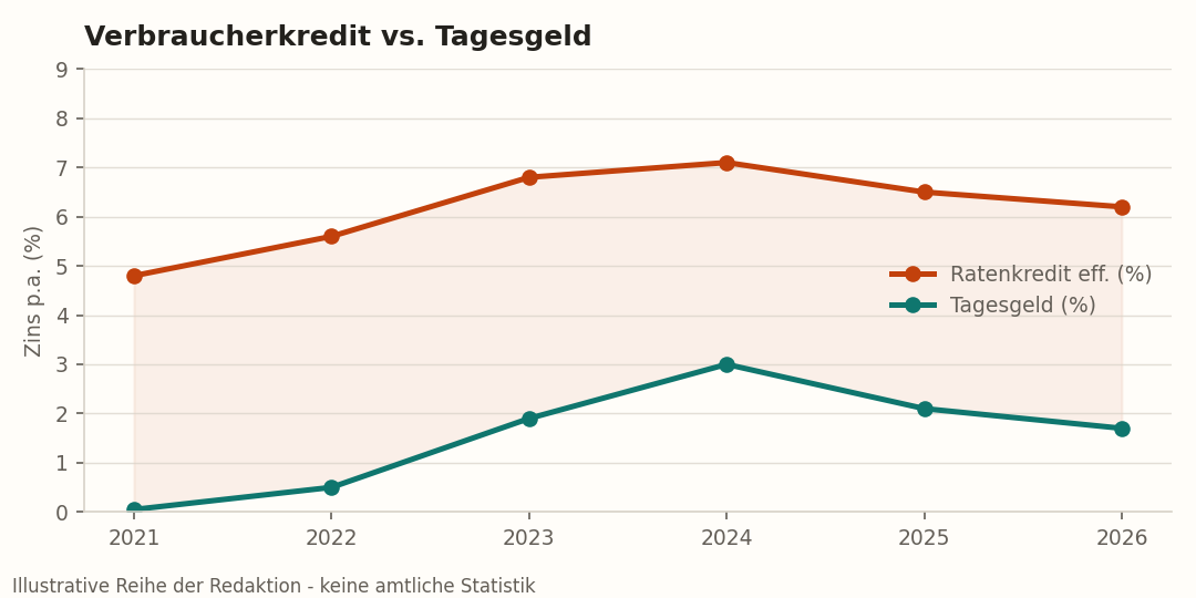 Ratenkreditzinsen im Vergleich zu Tagesgeld