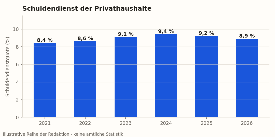 Schuldendienstquote der Privathaushalte