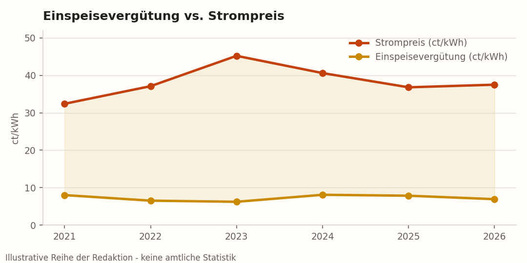 Einspeisevergütung gegen über Strompreis
