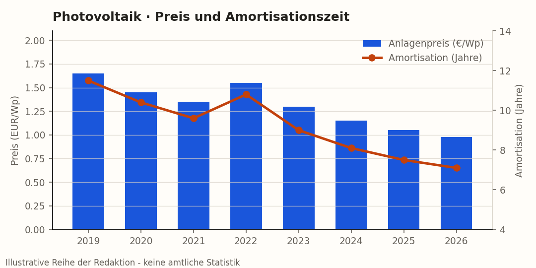 Anlagenpreis und Amortisationszeit
