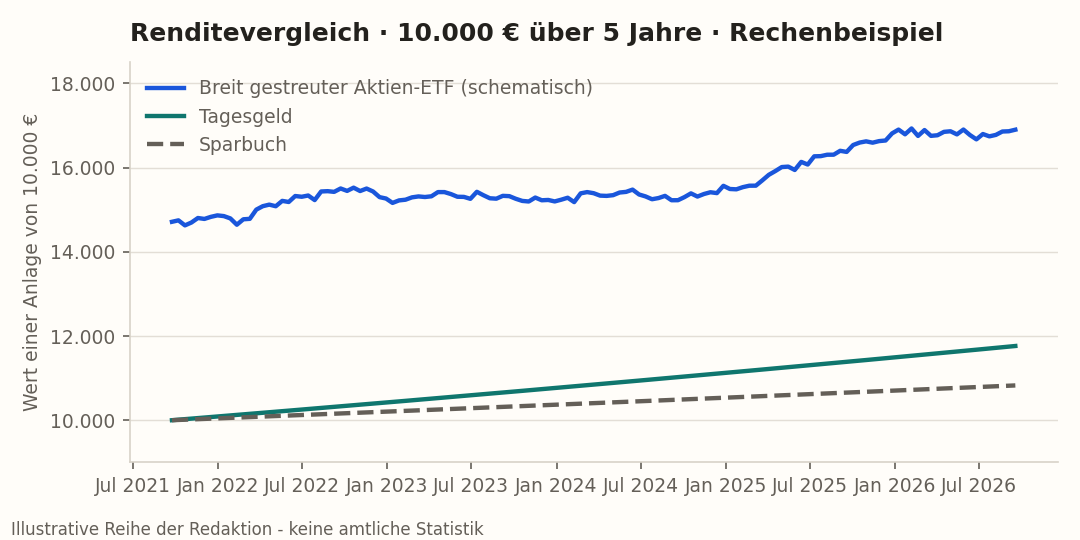 Rechenbeispiel: 10.000 Euro über fünf Jahre
