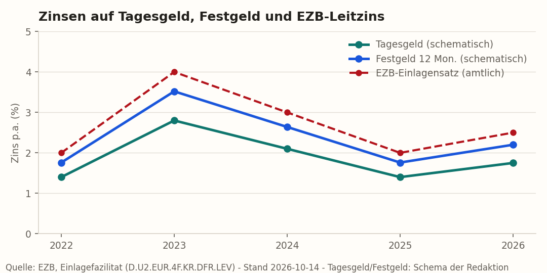 EZB-Einlagensatz mit schematischen Tagesgeld- und Festgeldlinien